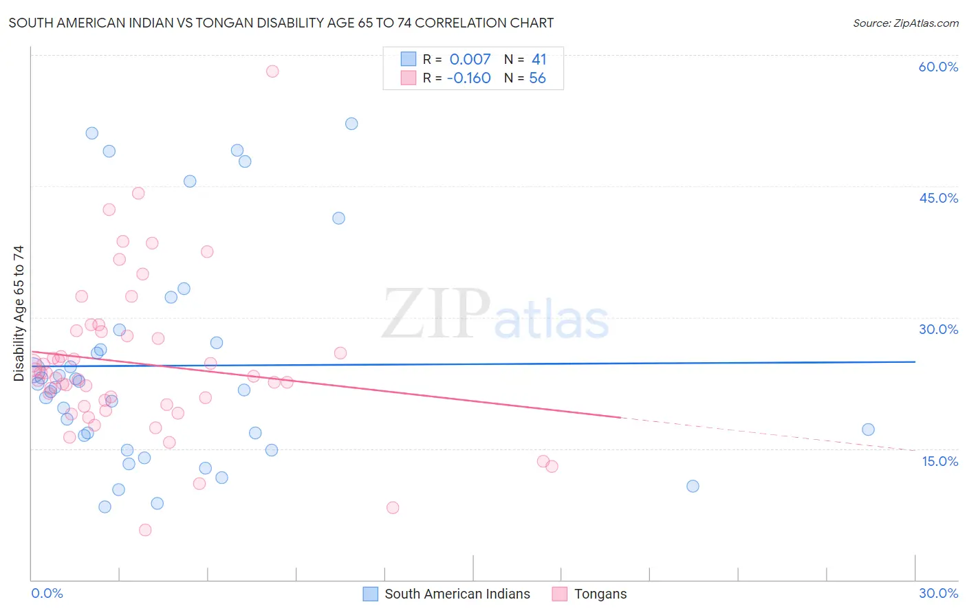 South American Indian vs Tongan Disability Age 65 to 74