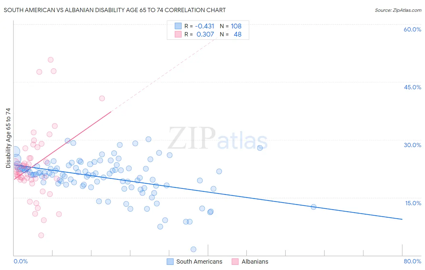 South American vs Albanian Disability Age 65 to 74