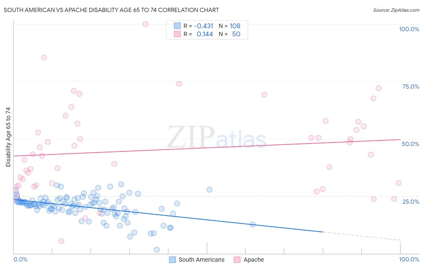 South American vs Apache Disability Age 65 to 74