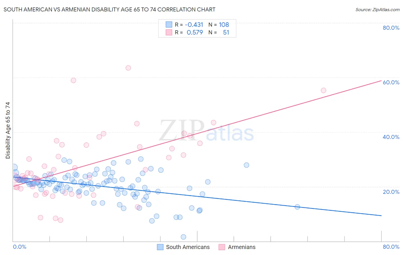 South American vs Armenian Disability Age 65 to 74