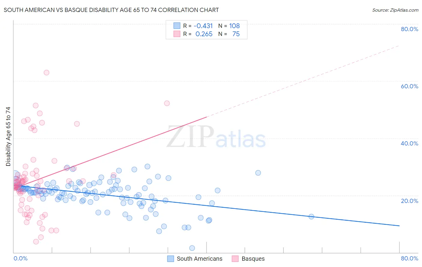 South American vs Basque Disability Age 65 to 74