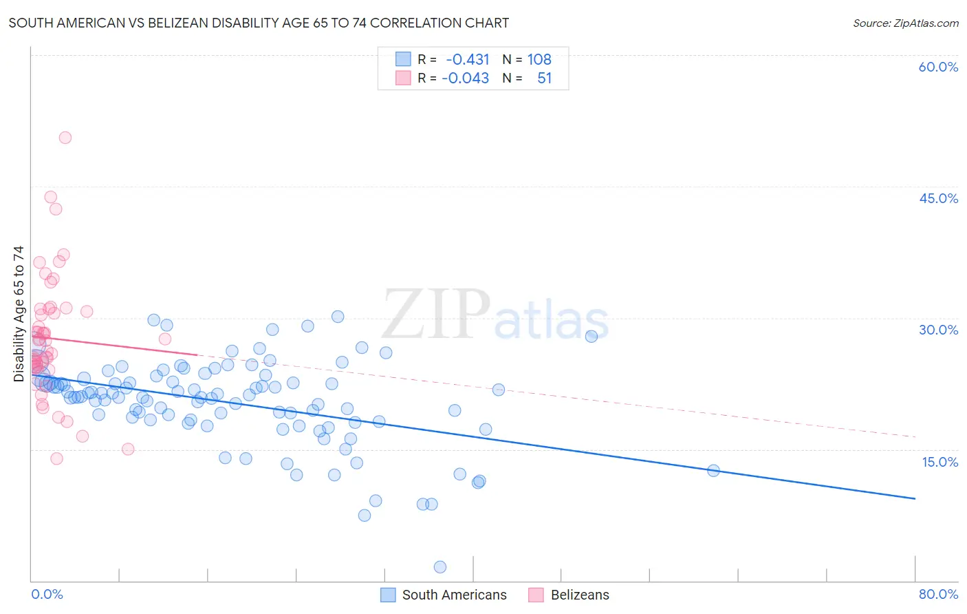 South American vs Belizean Disability Age 65 to 74