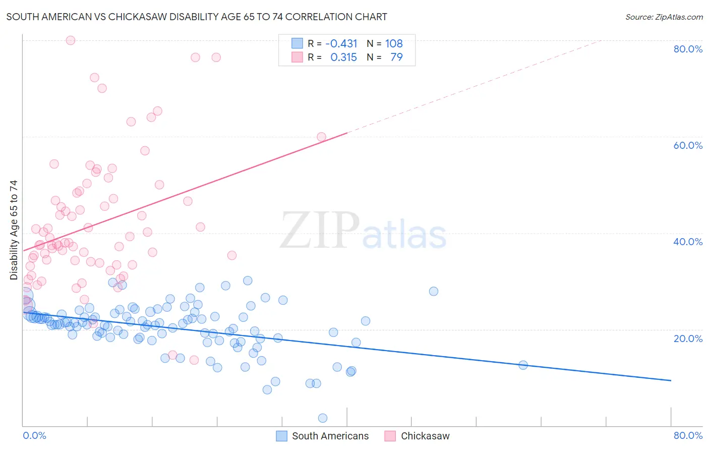 South American vs Chickasaw Disability Age 65 to 74