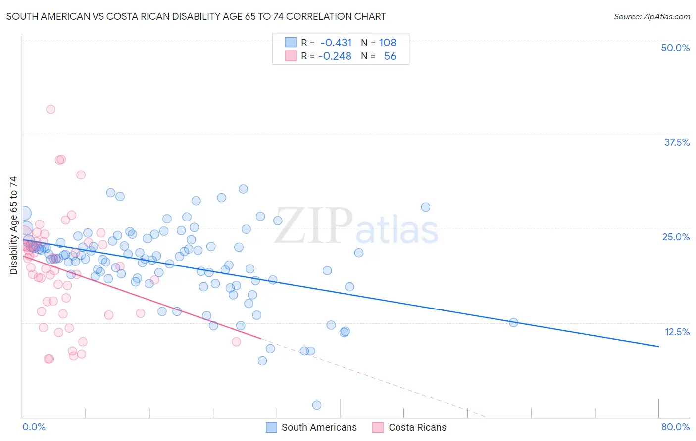 South American vs Costa Rican Disability Age 65 to 74