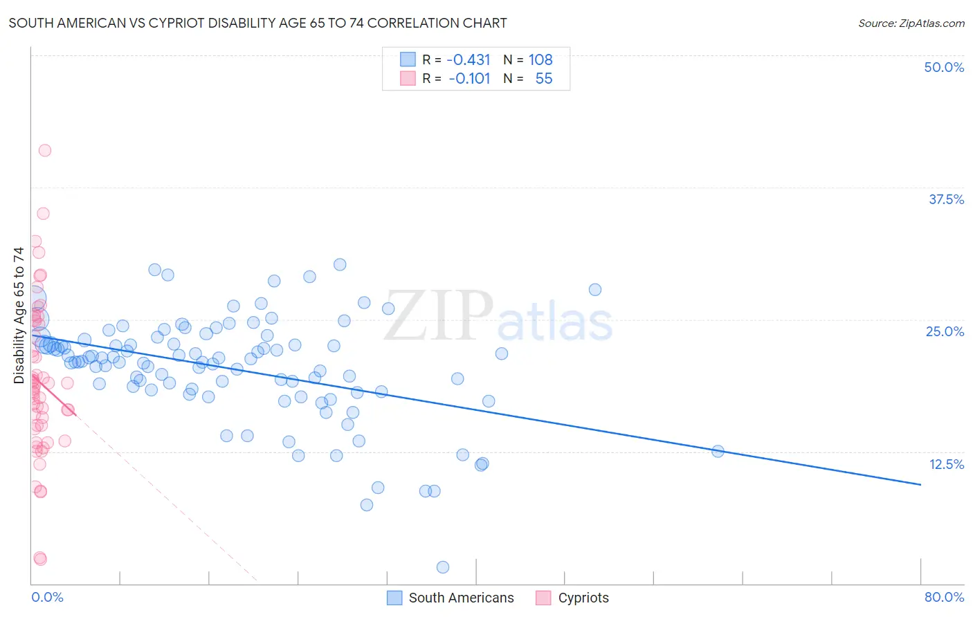 South American vs Cypriot Disability Age 65 to 74