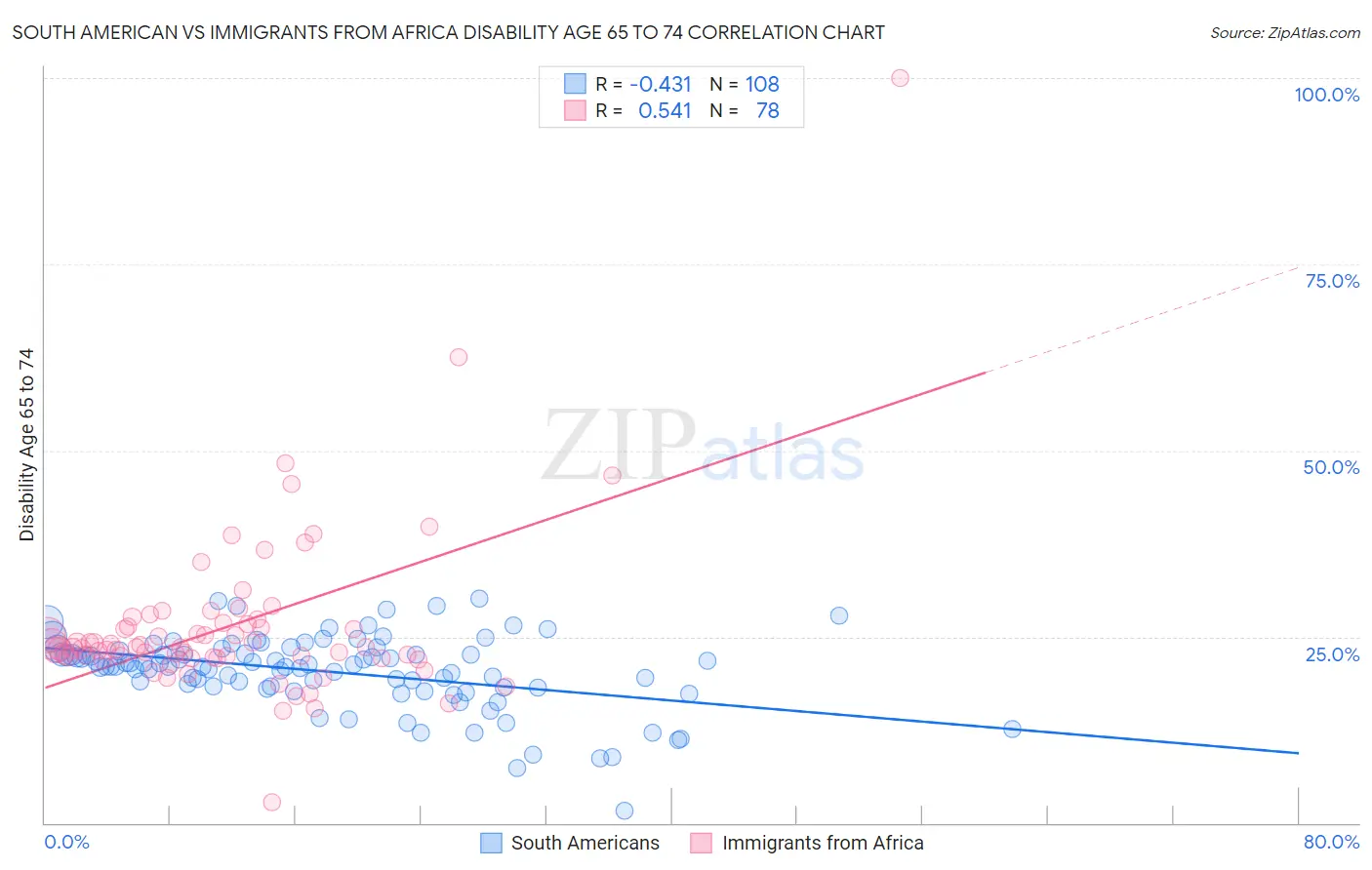South American vs Immigrants from Africa Disability Age 65 to 74
