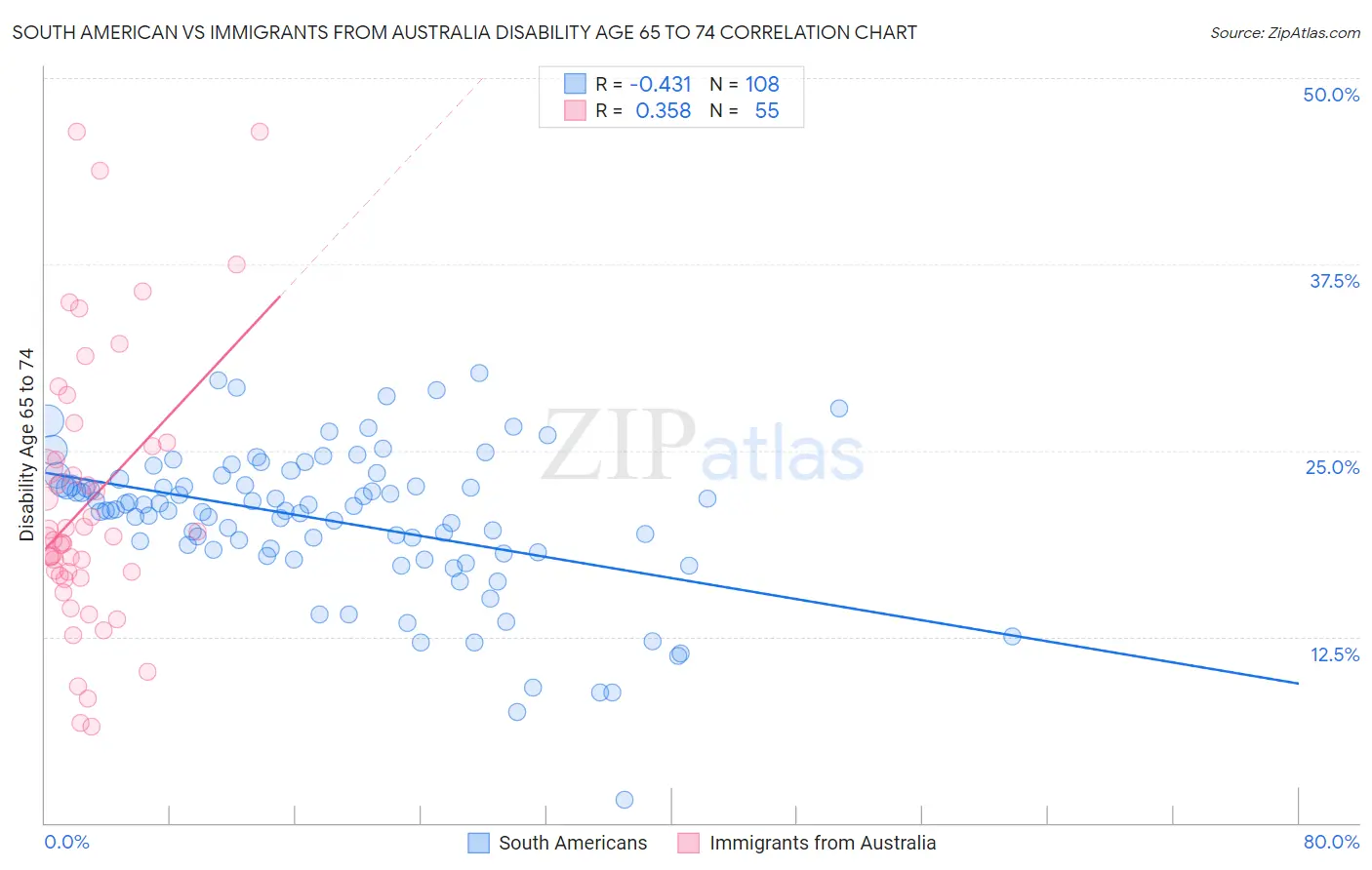 South American vs Immigrants from Australia Disability Age 65 to 74