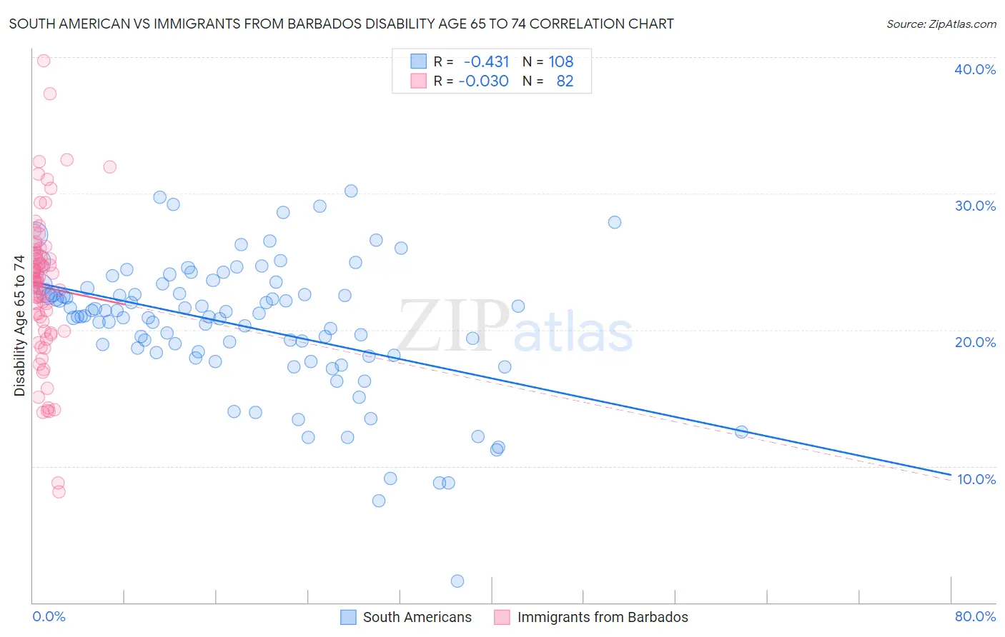 South American vs Immigrants from Barbados Disability Age 65 to 74