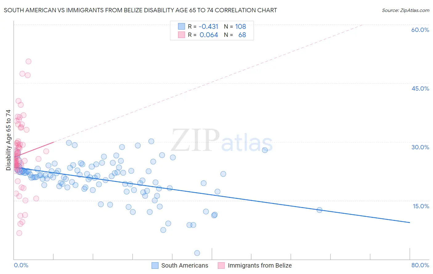 South American vs Immigrants from Belize Disability Age 65 to 74