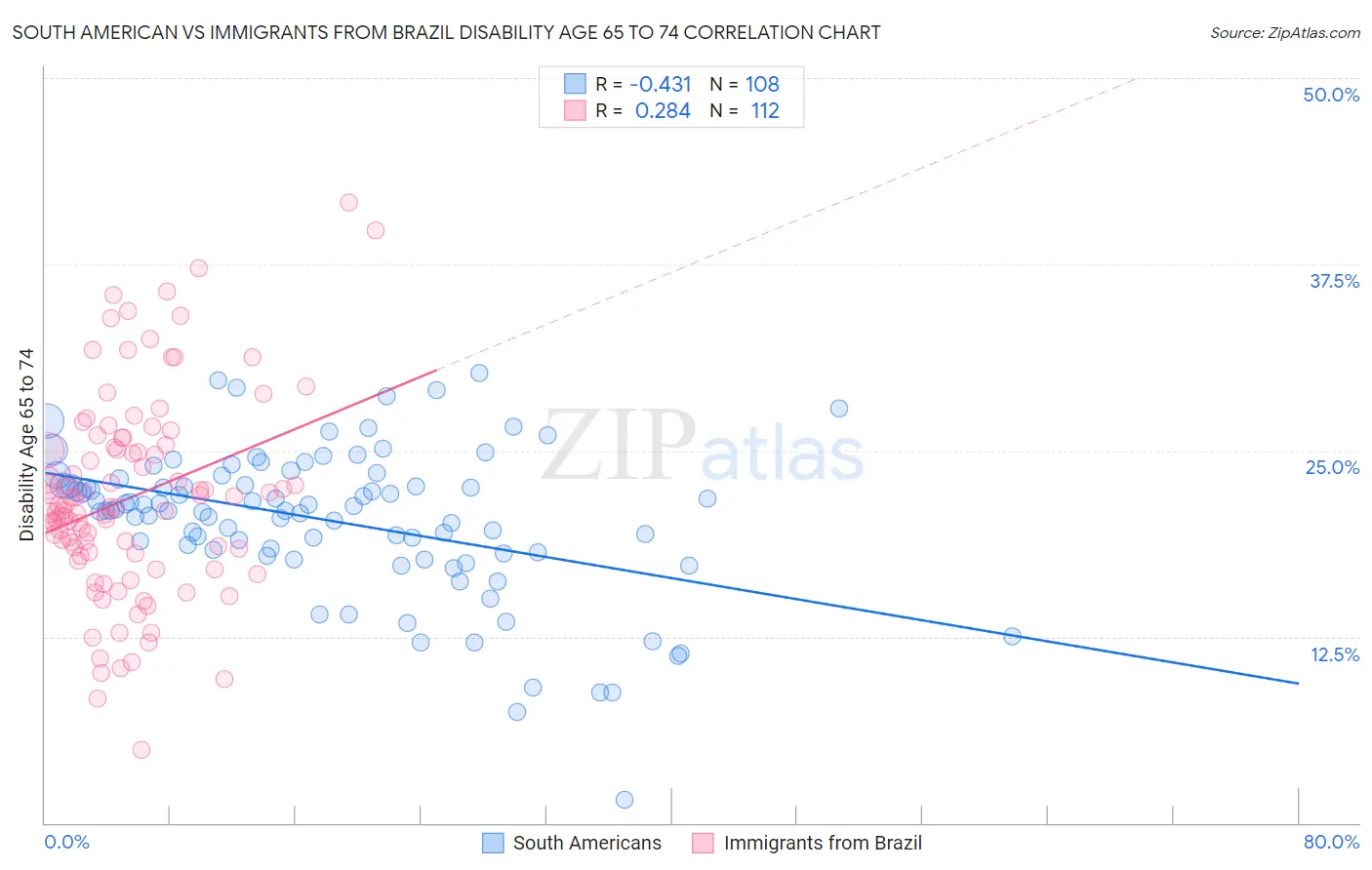 South American vs Immigrants from Brazil Disability Age 65 to 74