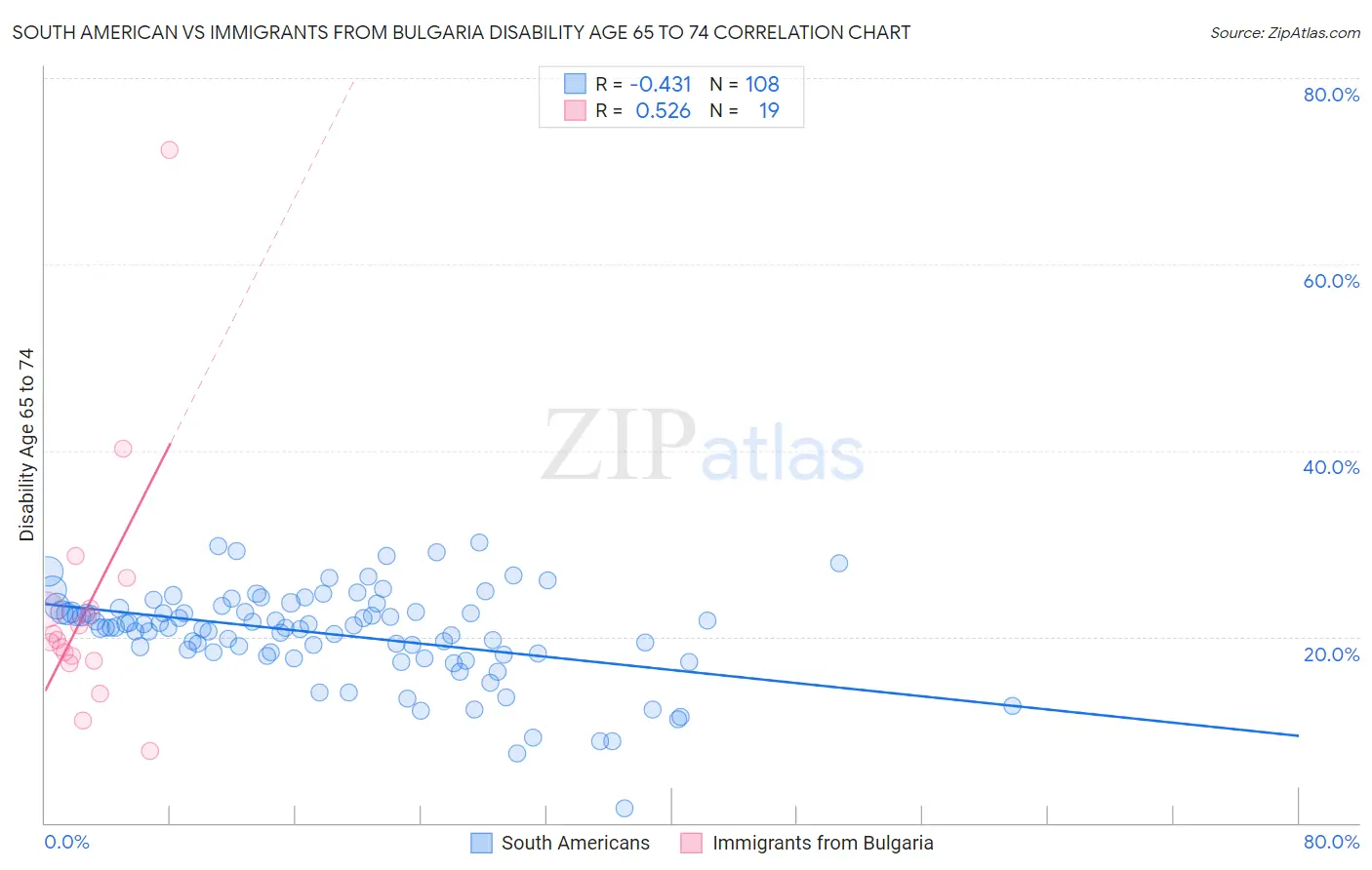 South American vs Immigrants from Bulgaria Disability Age 65 to 74