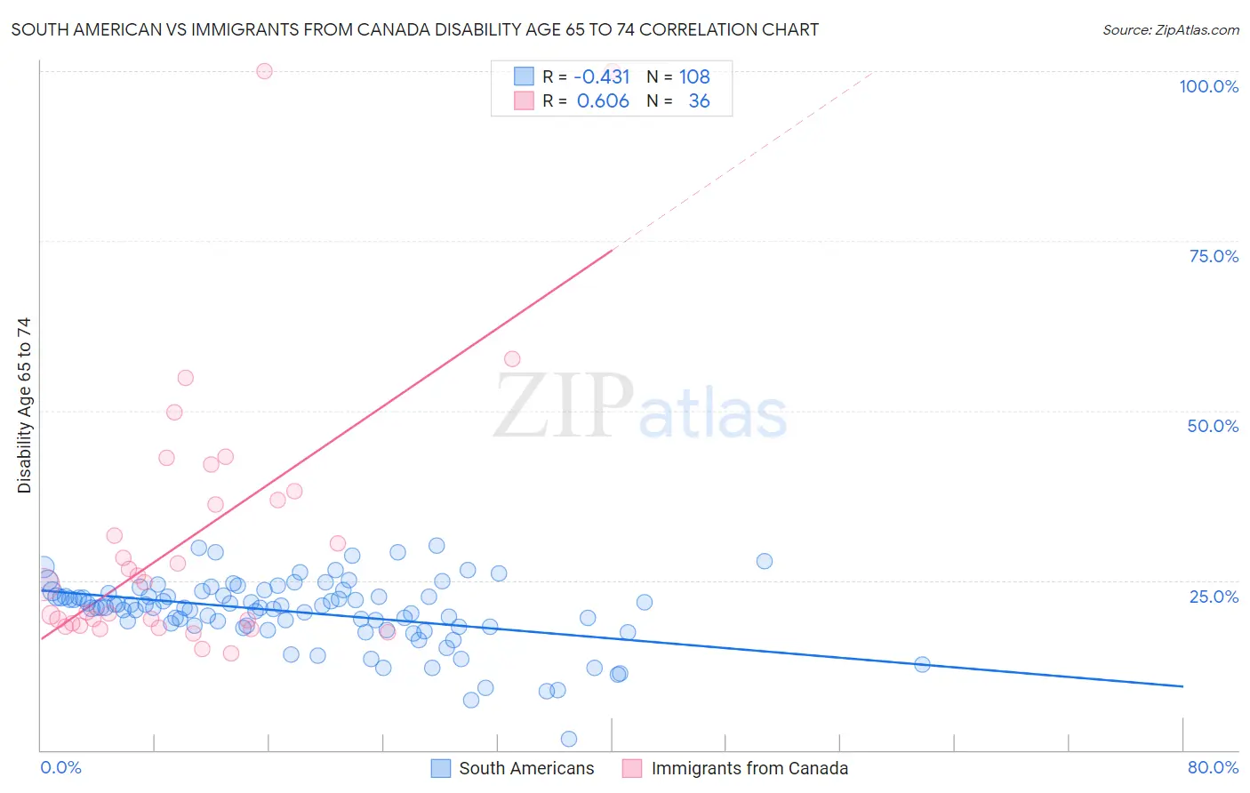 South American vs Immigrants from Canada Disability Age 65 to 74