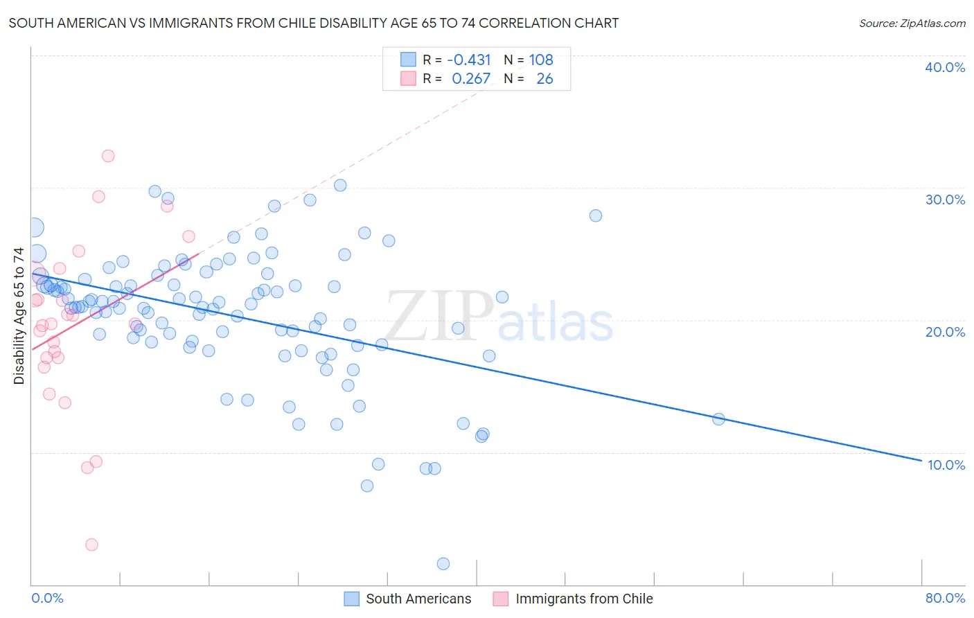 South American vs Immigrants from Chile Disability Age 65 to 74