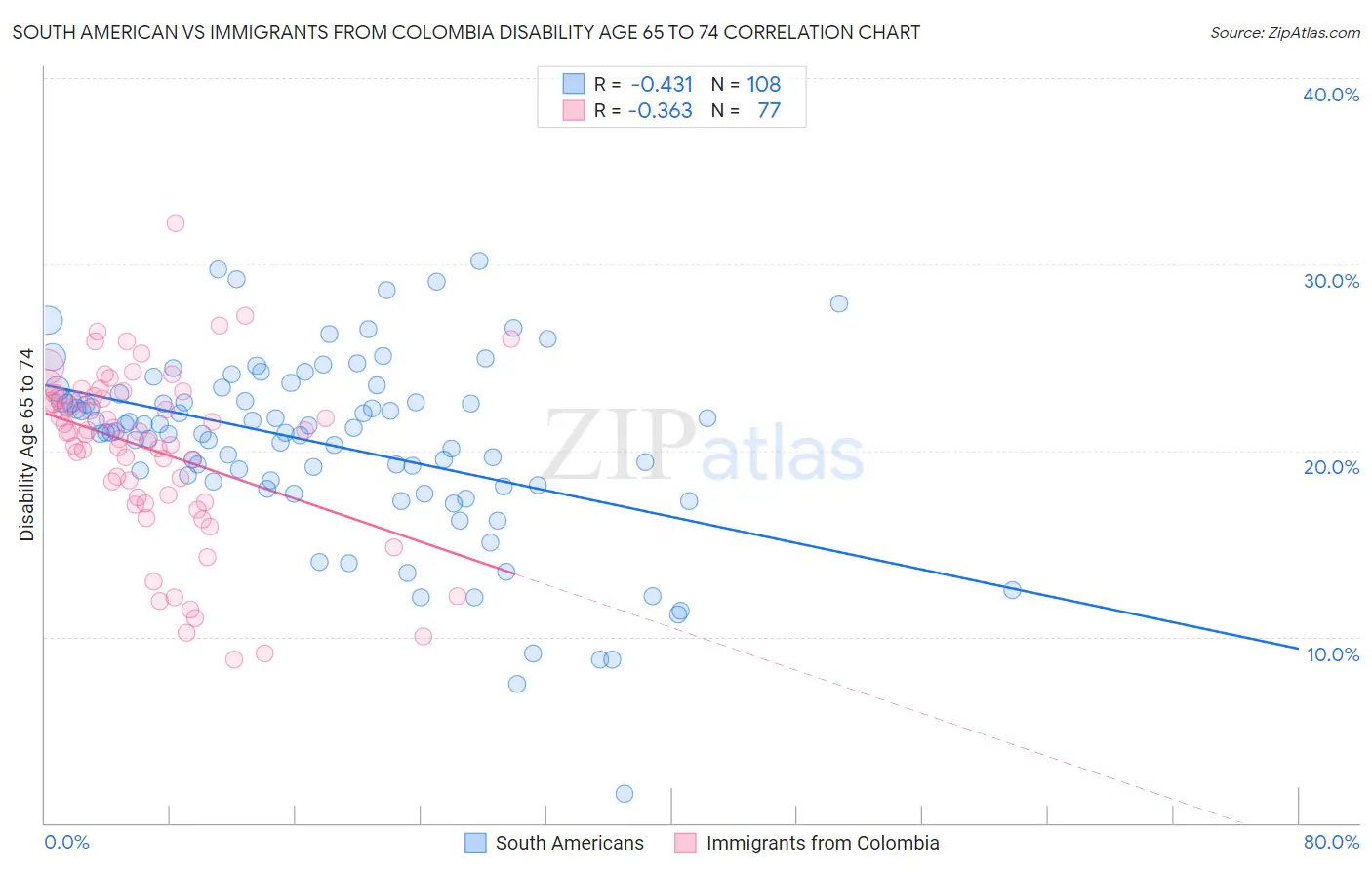 South American vs Immigrants from Colombia Disability Age 65 to 74