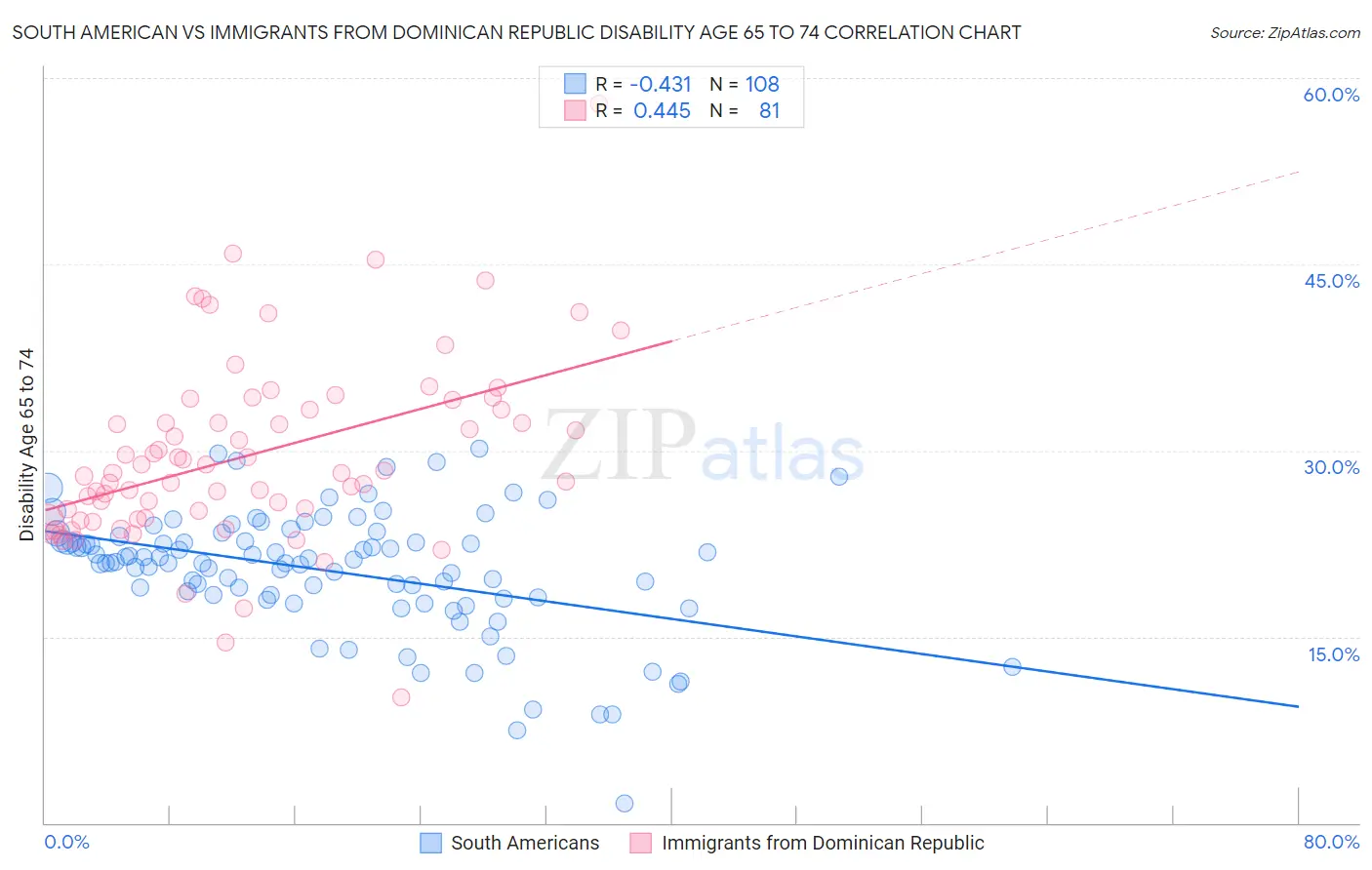 South American vs Immigrants from Dominican Republic Disability Age 65 to 74