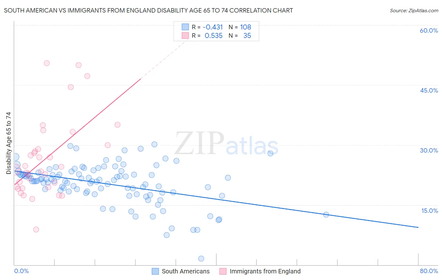 South American vs Immigrants from England Disability Age 65 to 74