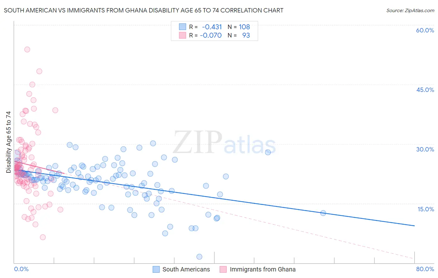 South American vs Immigrants from Ghana Disability Age 65 to 74