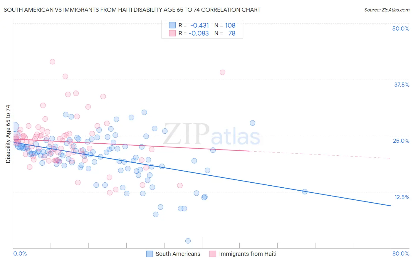 South American vs Immigrants from Haiti Disability Age 65 to 74