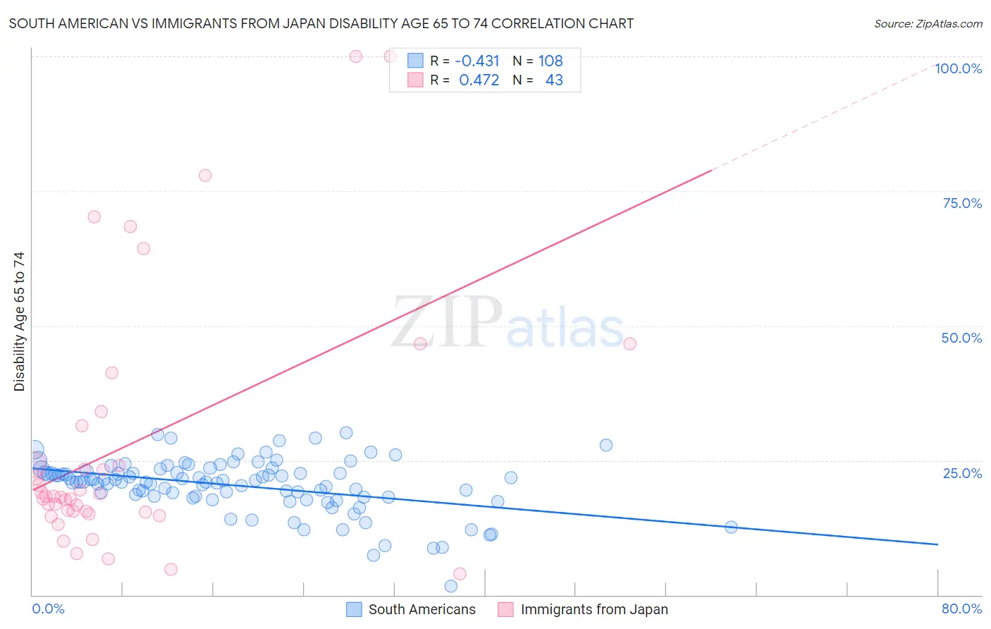 South American vs Immigrants from Japan Disability Age 65 to 74