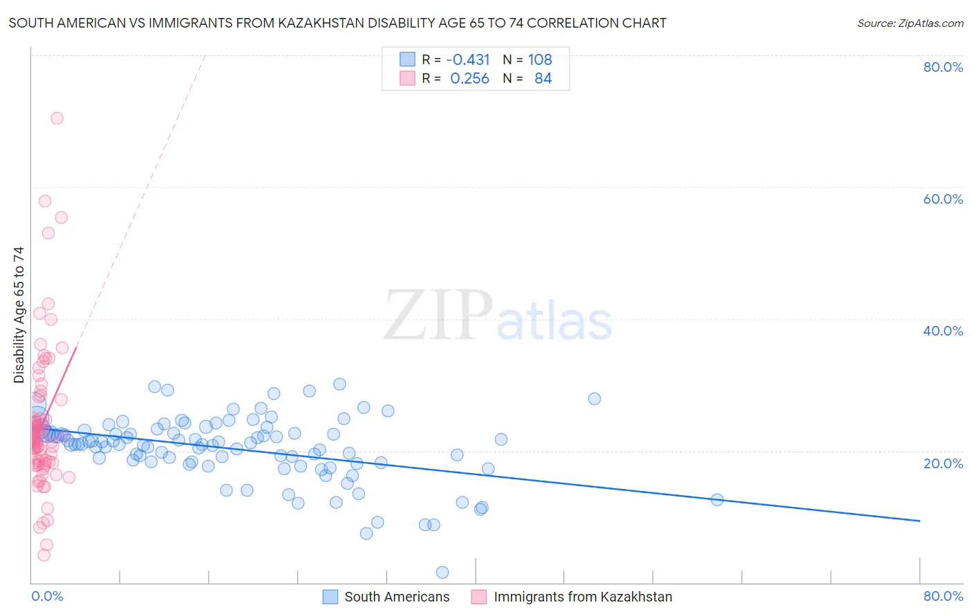 South American vs Immigrants from Kazakhstan Disability Age 65 to 74