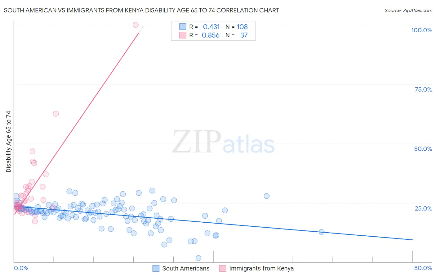 South American vs Immigrants from Kenya Disability Age 65 to 74