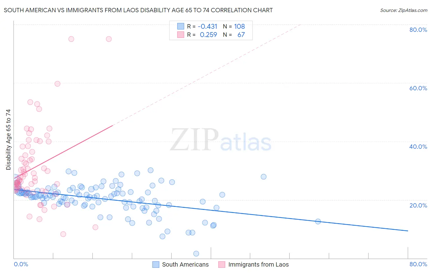 South American vs Immigrants from Laos Disability Age 65 to 74