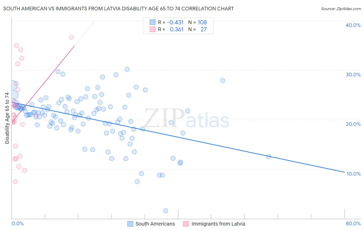 South American vs Immigrants from Latvia Disability Age 65 to 74