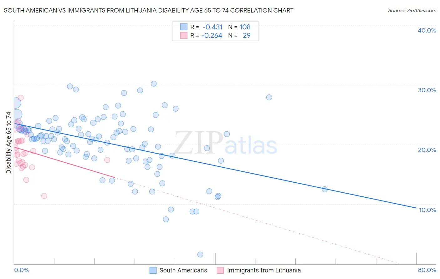 South American vs Immigrants from Lithuania Disability Age 65 to 74