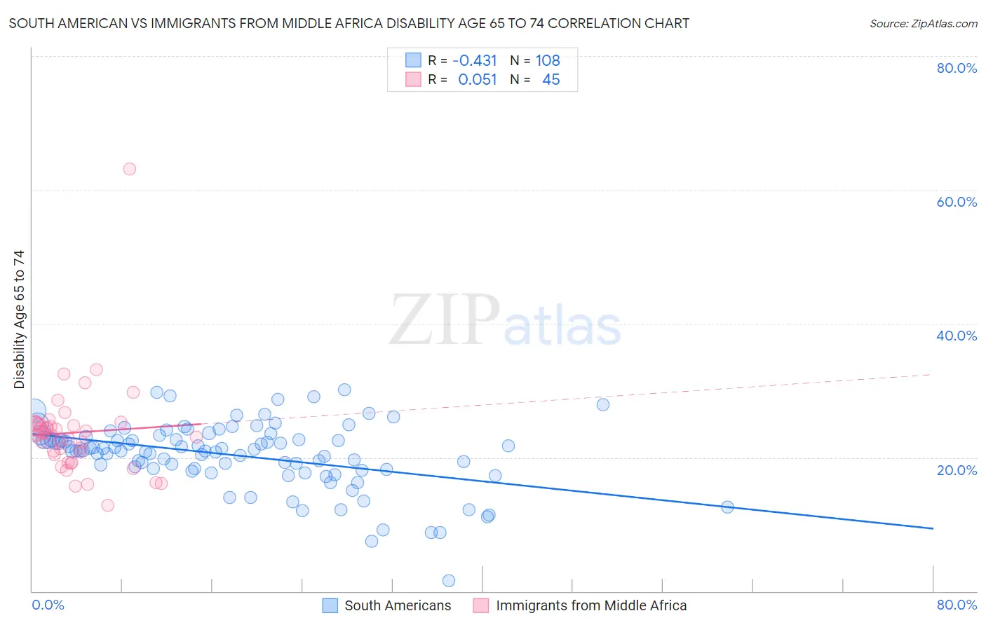 South American vs Immigrants from Middle Africa Disability Age 65 to 74