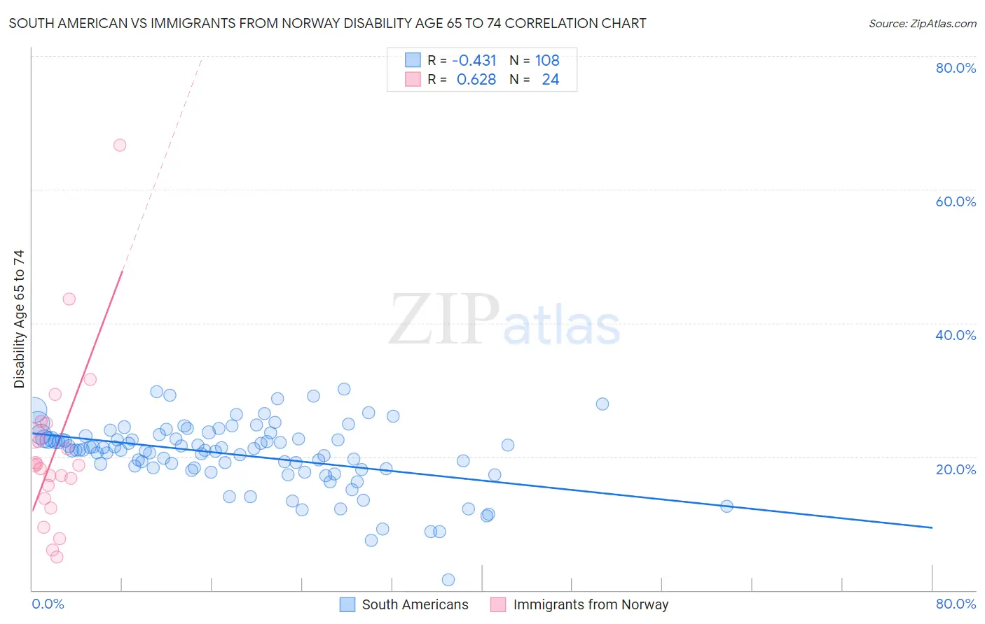 South American vs Immigrants from Norway Disability Age 65 to 74