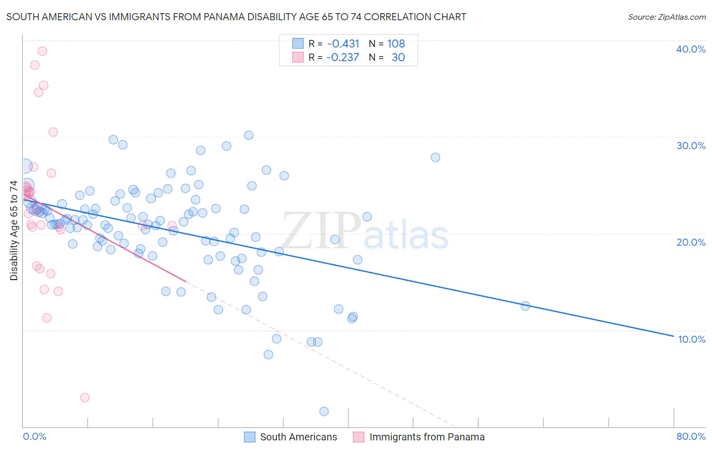 South American vs Immigrants from Panama Disability Age 65 to 74