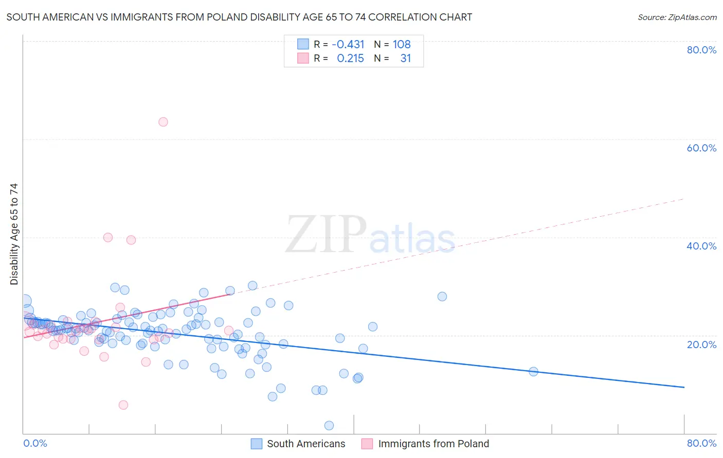 South American vs Immigrants from Poland Disability Age 65 to 74