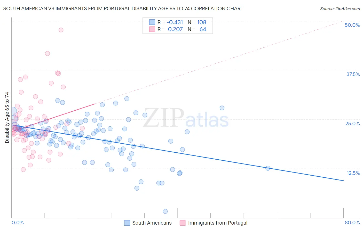 South American vs Immigrants from Portugal Disability Age 65 to 74