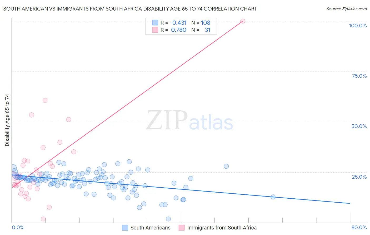 South American vs Immigrants from South Africa Disability Age 65 to 74