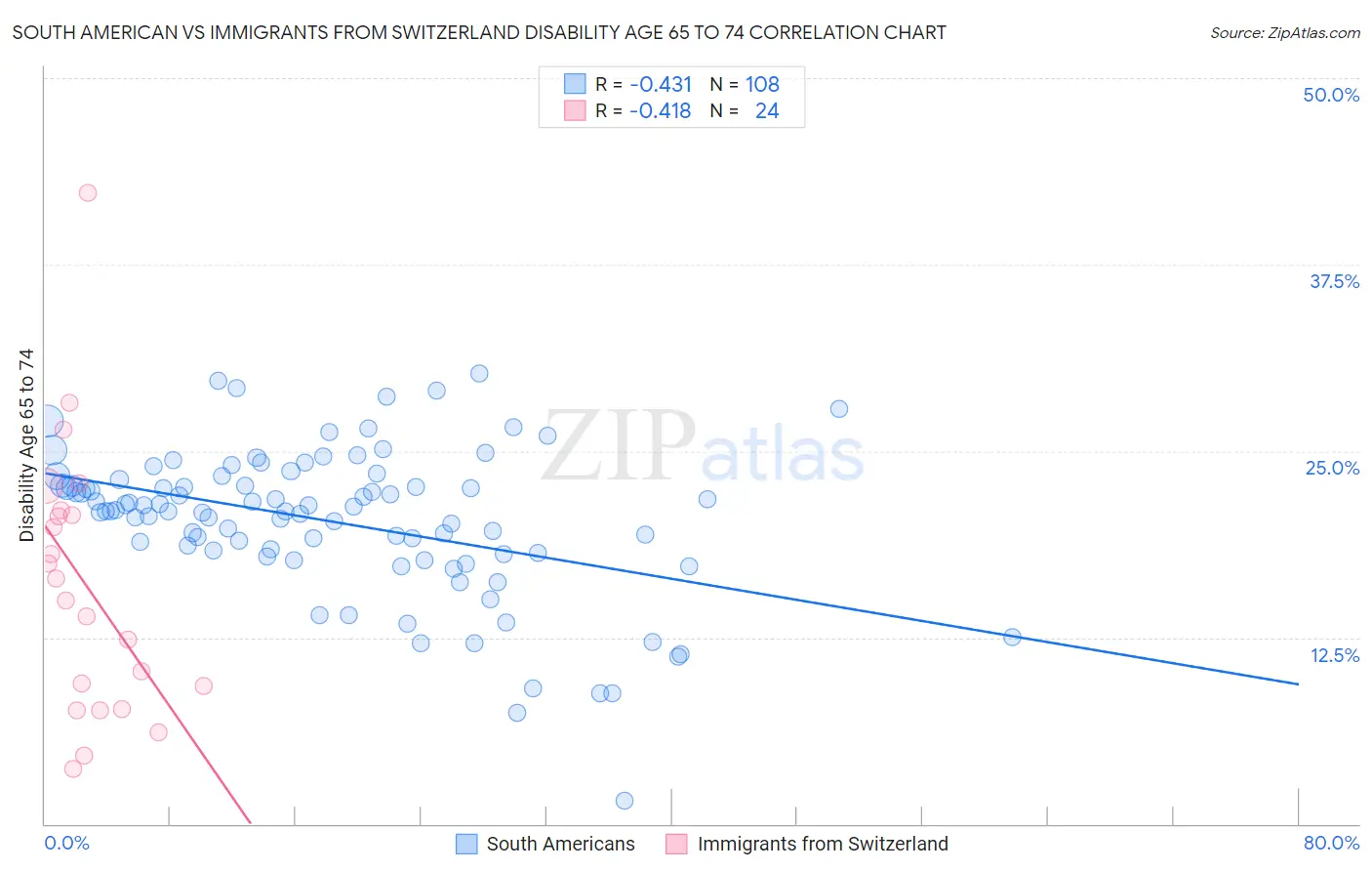 South American vs Immigrants from Switzerland Disability Age 65 to 74