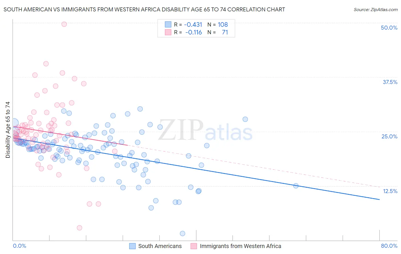 South American vs Immigrants from Western Africa Disability Age 65 to 74