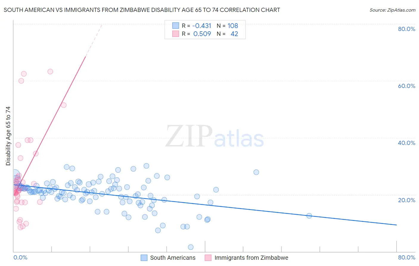 South American vs Immigrants from Zimbabwe Disability Age 65 to 74