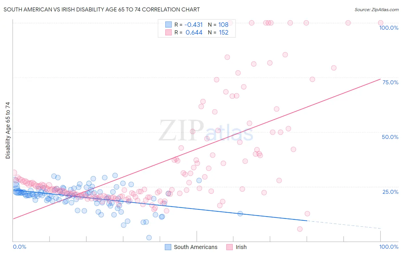 South American vs Irish Disability Age 65 to 74