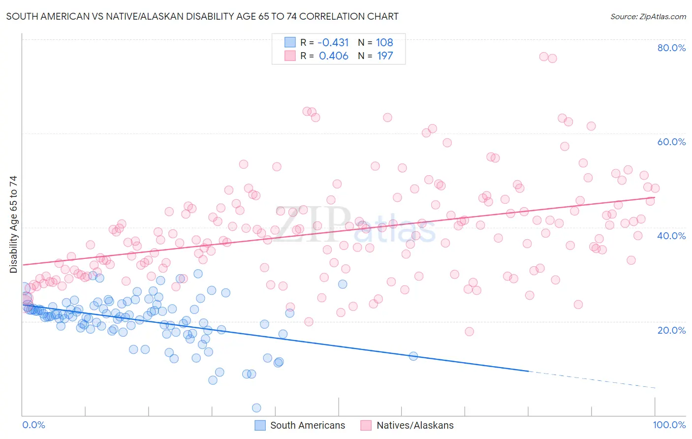 South American vs Native/Alaskan Disability Age 65 to 74