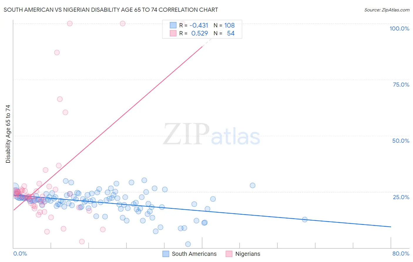 South American vs Nigerian Disability Age 65 to 74