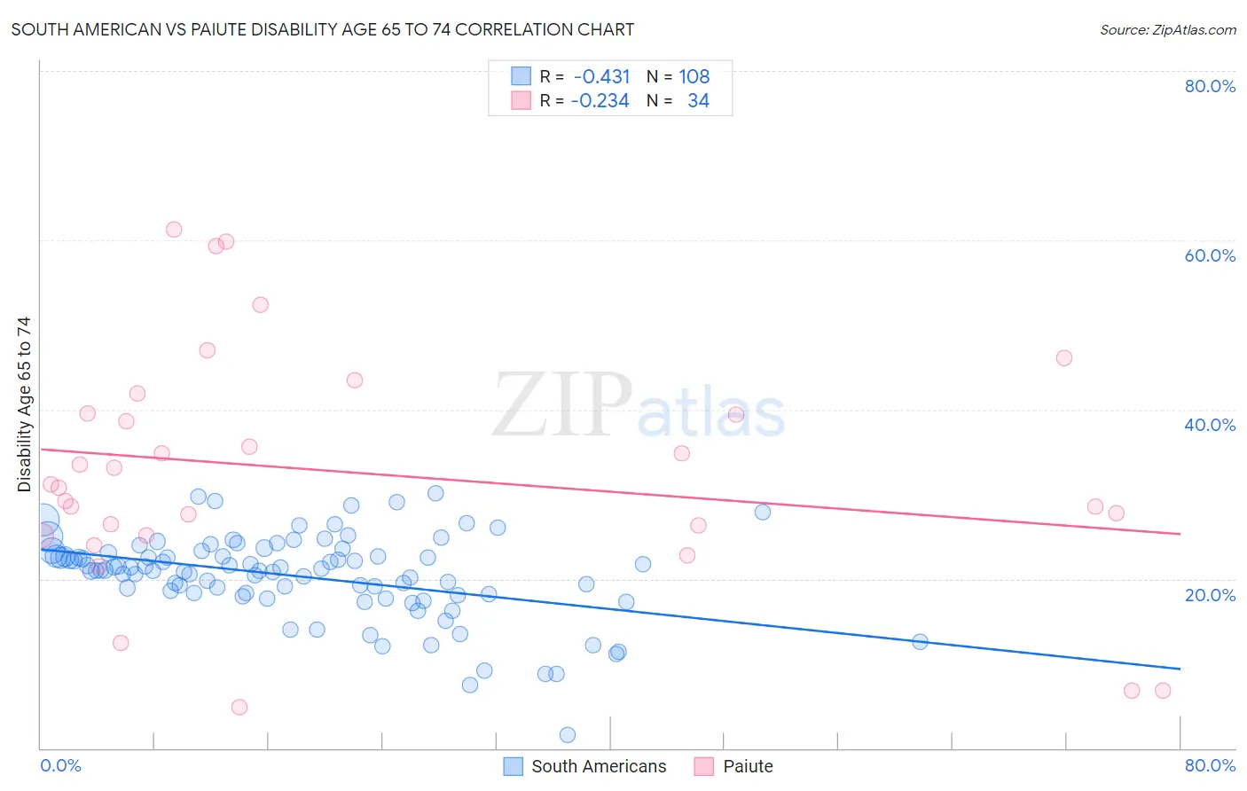 South American vs Paiute Disability Age 65 to 74