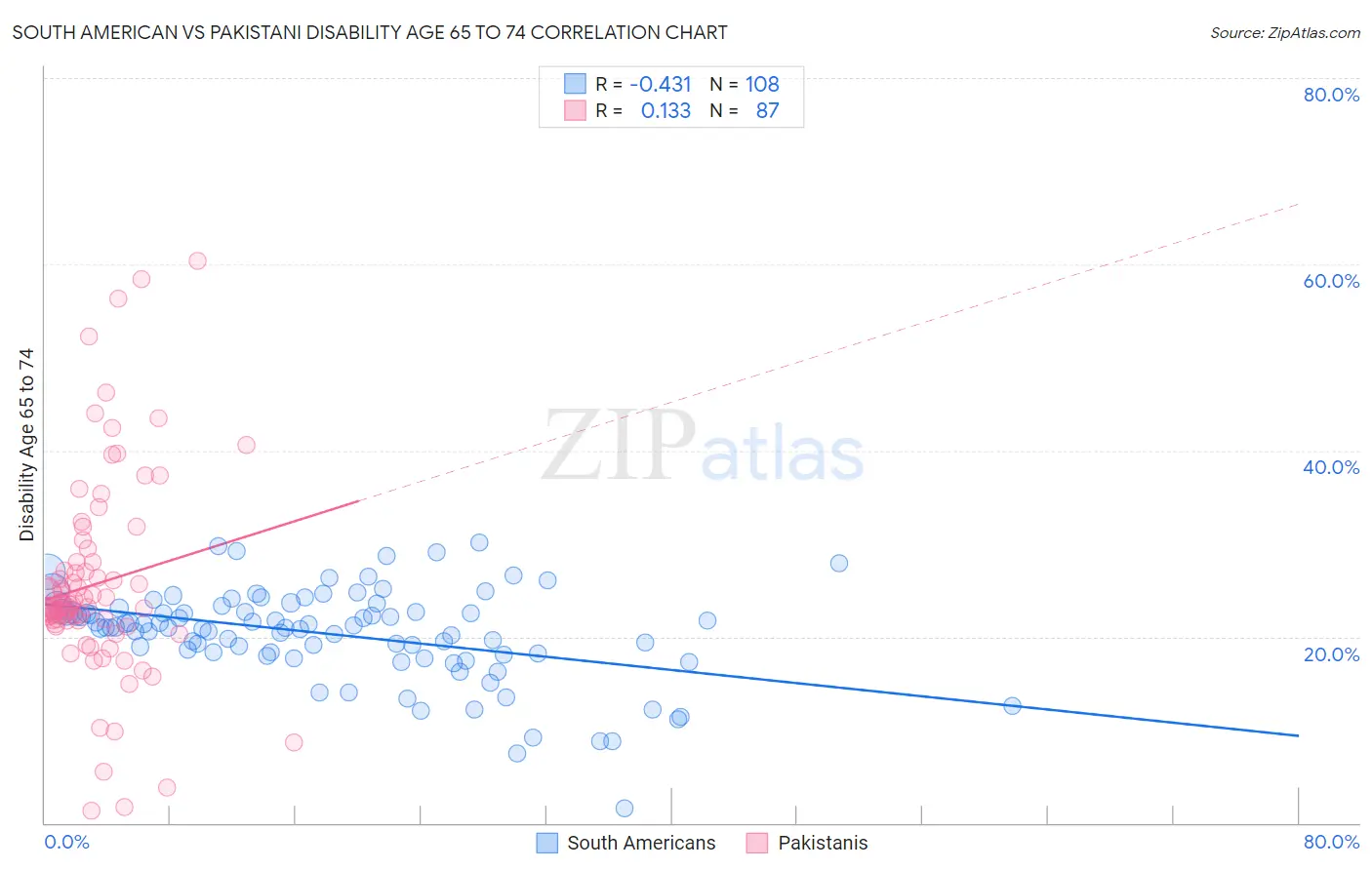 South American vs Pakistani Disability Age 65 to 74