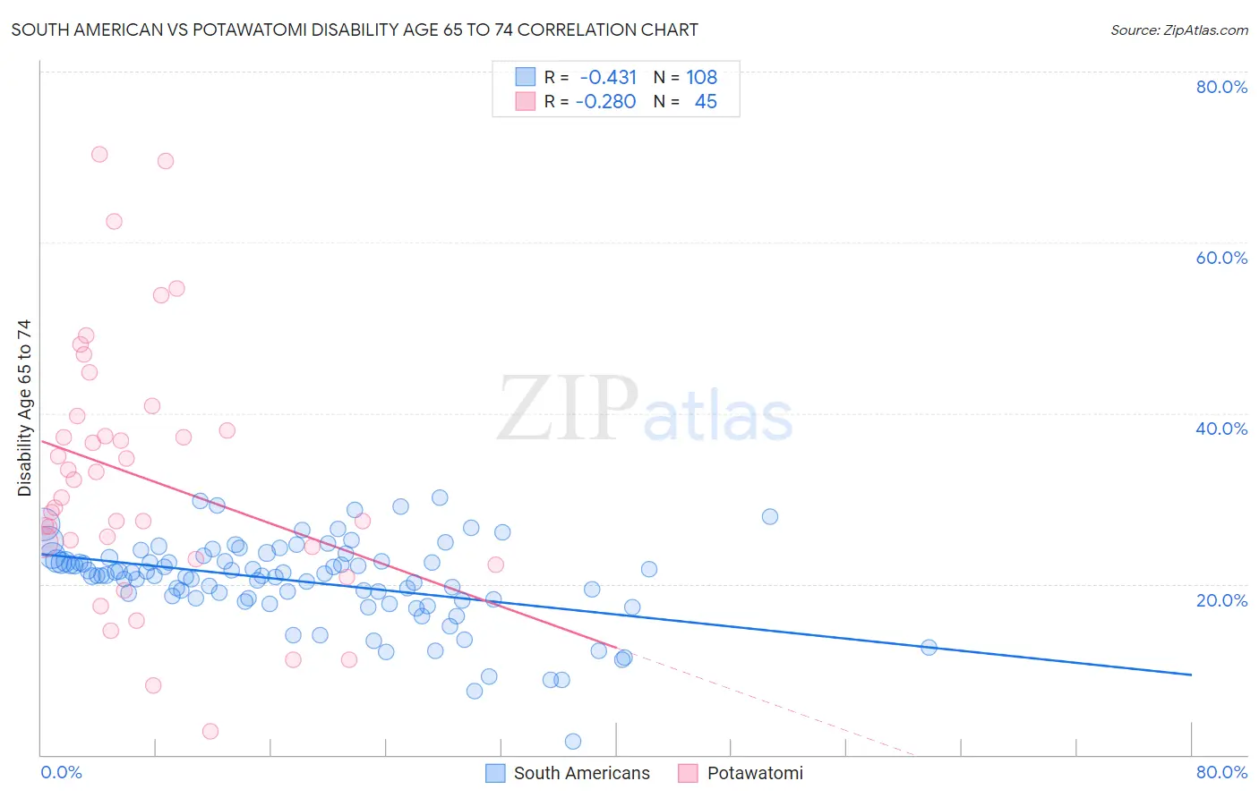 South American vs Potawatomi Disability Age 65 to 74