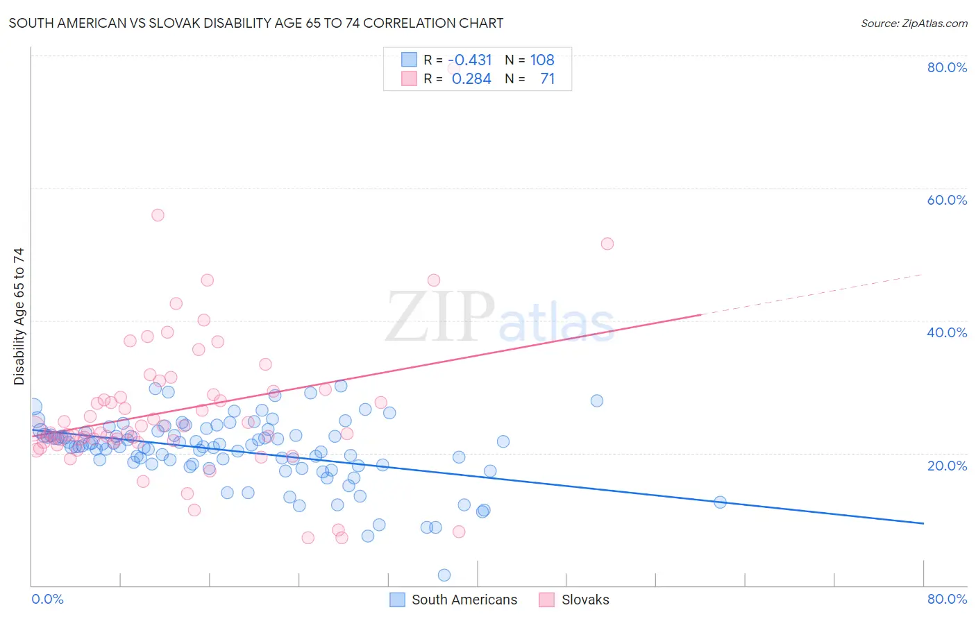 South American vs Slovak Disability Age 65 to 74