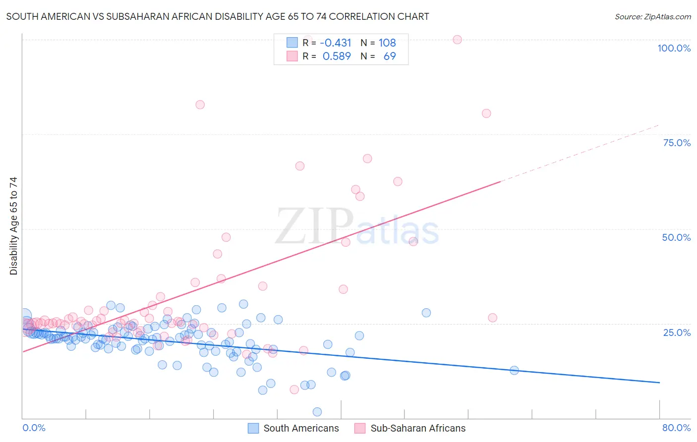 South American vs Subsaharan African Disability Age 65 to 74