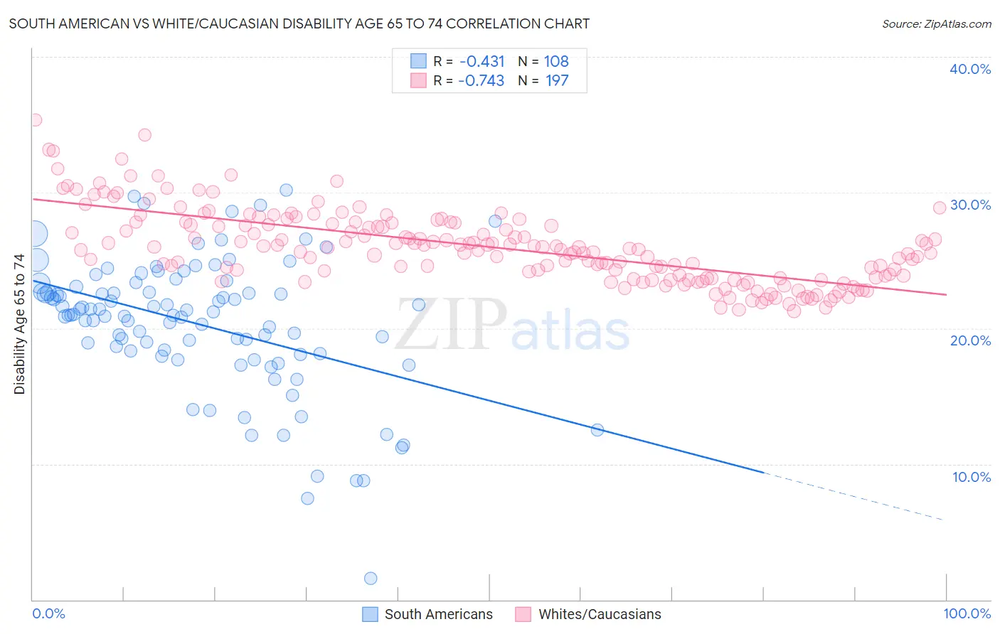 South American vs White/Caucasian Disability Age 65 to 74