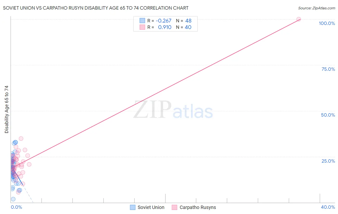 Soviet Union vs Carpatho Rusyn Disability Age 65 to 74