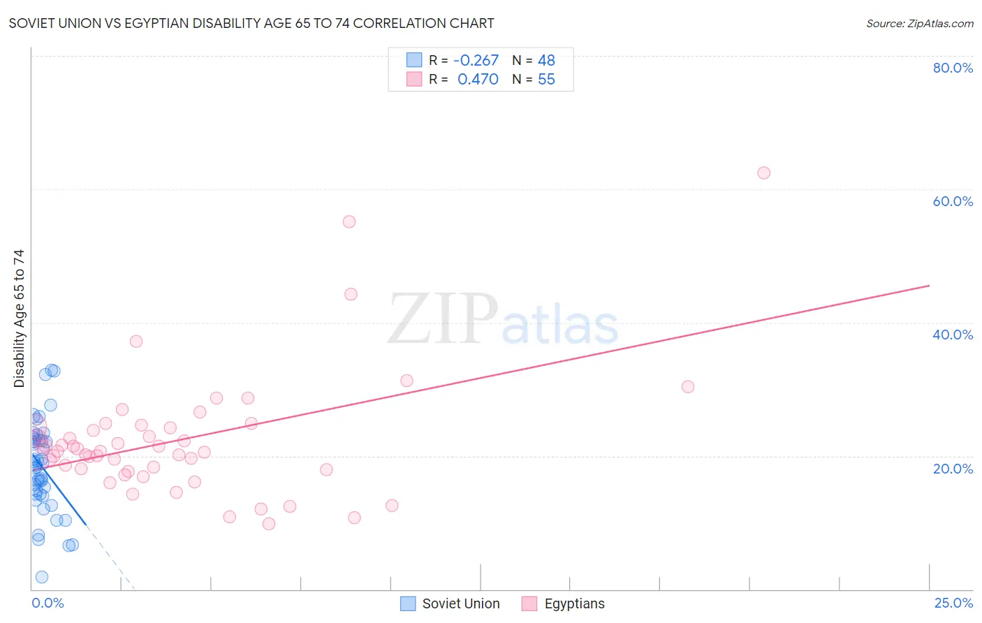Soviet Union vs Egyptian Disability Age 65 to 74