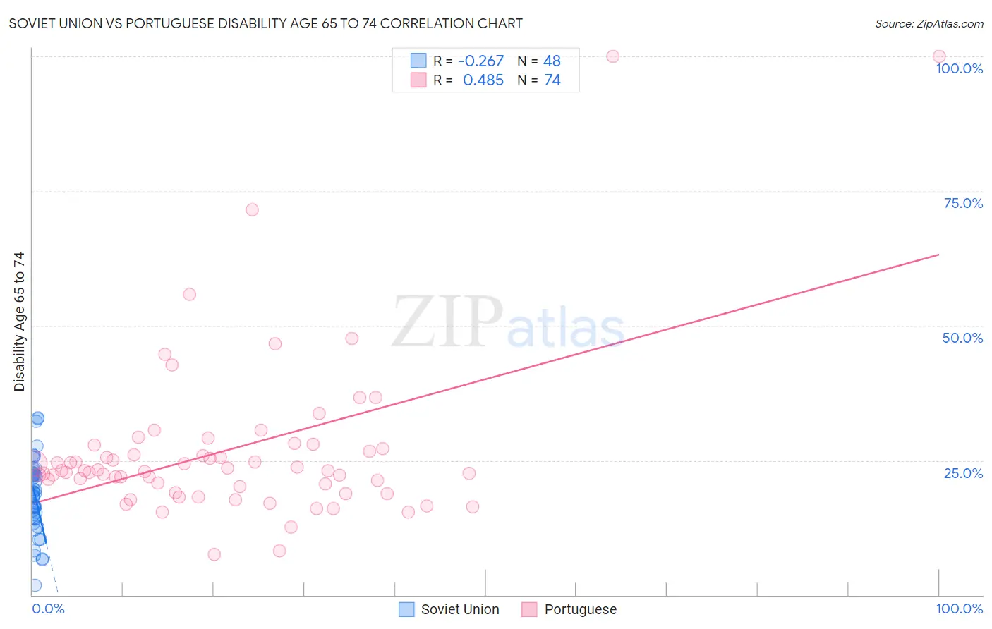 Soviet Union vs Portuguese Disability Age 65 to 74