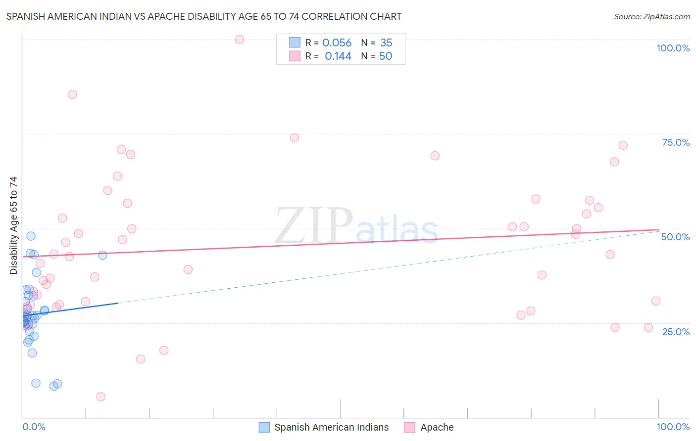 Spanish American Indian vs Apache Disability Age 65 to 74